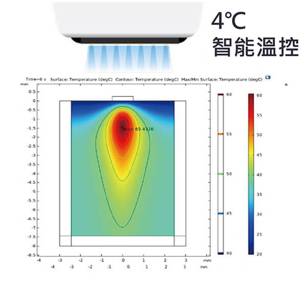 Sofwave 索夫波專利2：Sofcool 專利 4℃ 智能溫控冷卻技術
