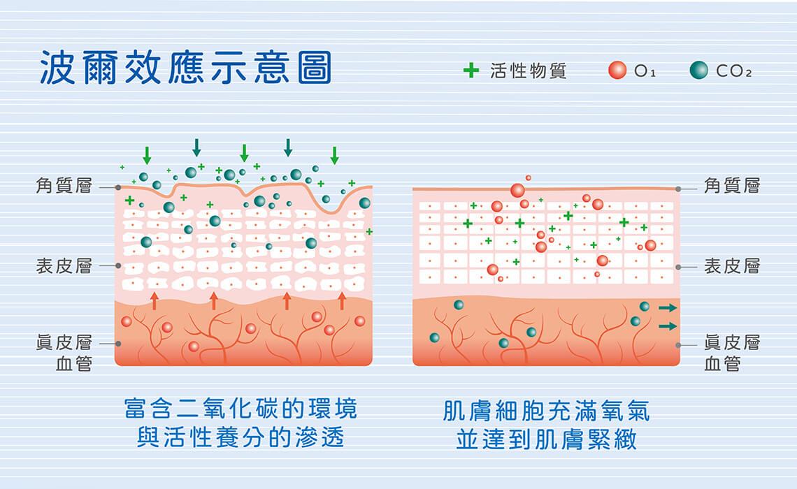 TargetCool 疼就酷_波爾效應