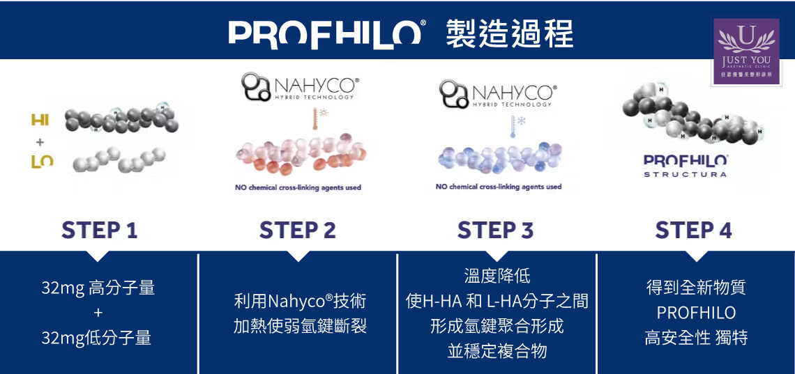 逆時針 Profhilo製造過程