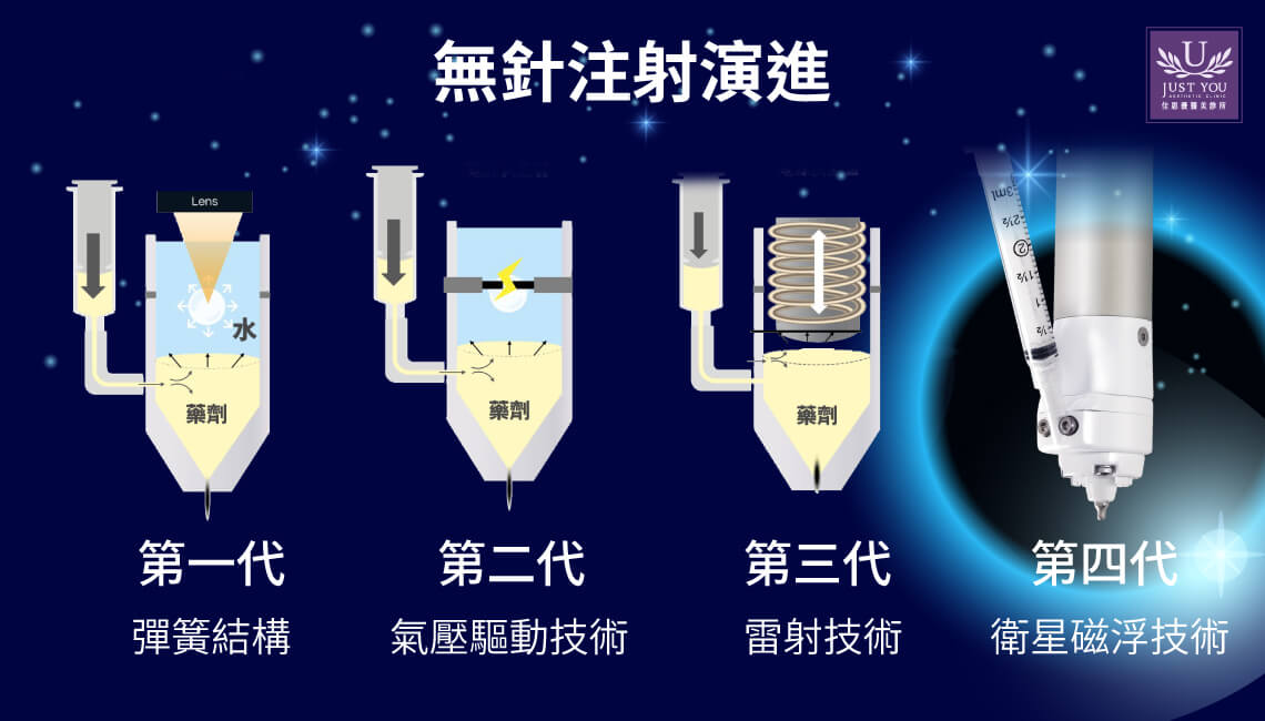 CUREJET 酷捷第一代到第四代的演變