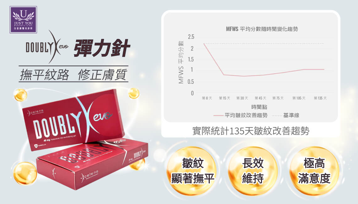 彈力針臨床數據 (Data & Evidence)：撫平紋路、修正膚質  ✦ 1.皺紋顯著撫平 ✦ 2.長效維持  ✦ 3.極高的滿意度