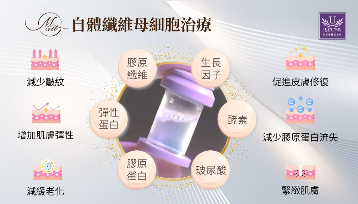 M Cell自体纤维母细胞治疗的做法是利用自体来源的纤维母细胞，补回因老化而流失的细胞量，使皮肤重新拥有能制造胶原蛋白与细胞外基质的细胞基础。此疗程属于细胞治疗技术的一种