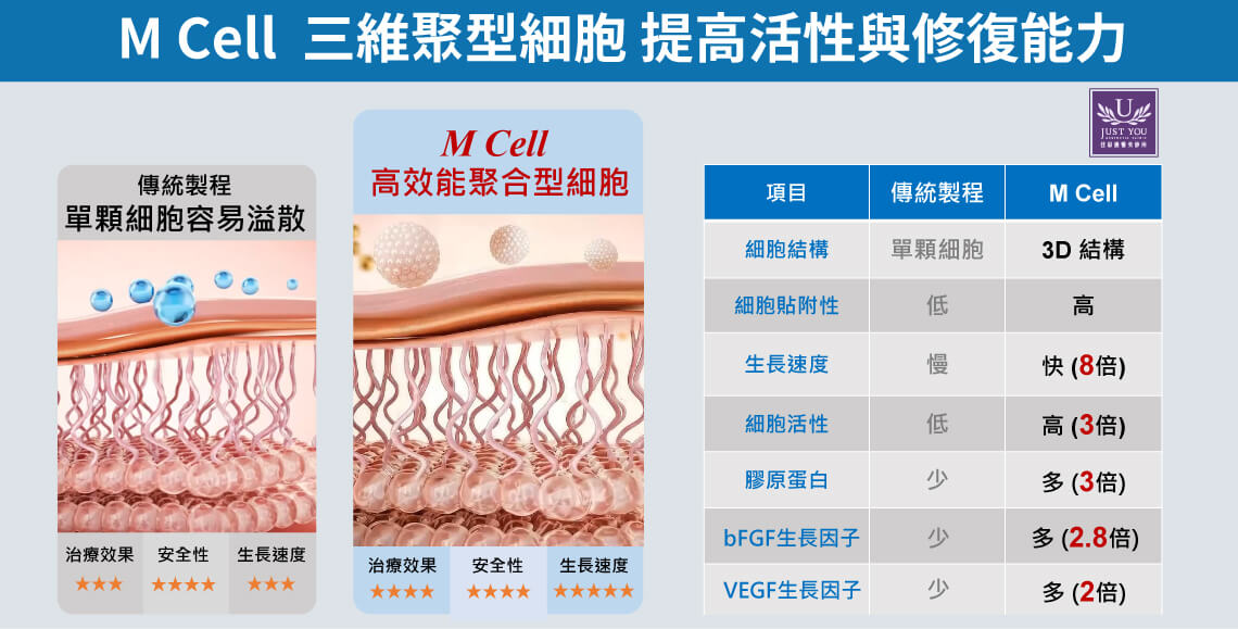 M Cell自体纤维母细胞治疗使用的并非一般单颗纤维母细胞，而是三维聚集型态。