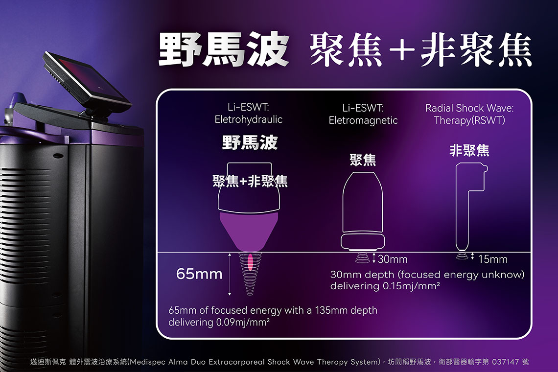 Alma Duo野馬波：聚焦與非聚焦的雙重能量優勢。深度可達13.5公分，能精準擊中深層的海綿體根部，處理核心血管問題。能量覆蓋範圍廣，能確保整個區域的微循環都得到同步優化，提升整體組織的彈性。