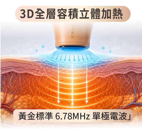 CELLINEW 犀利电波采用业界黄金标准「6.78MHz  单极电波」，以「容积式 (Volumetric)」加热全面渗透肌肤各层组织，达到紧致的效果。