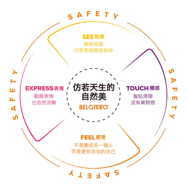 BELOTERO保柔緹仿生玻尿酸所追求的「自然效果」成就自然的美