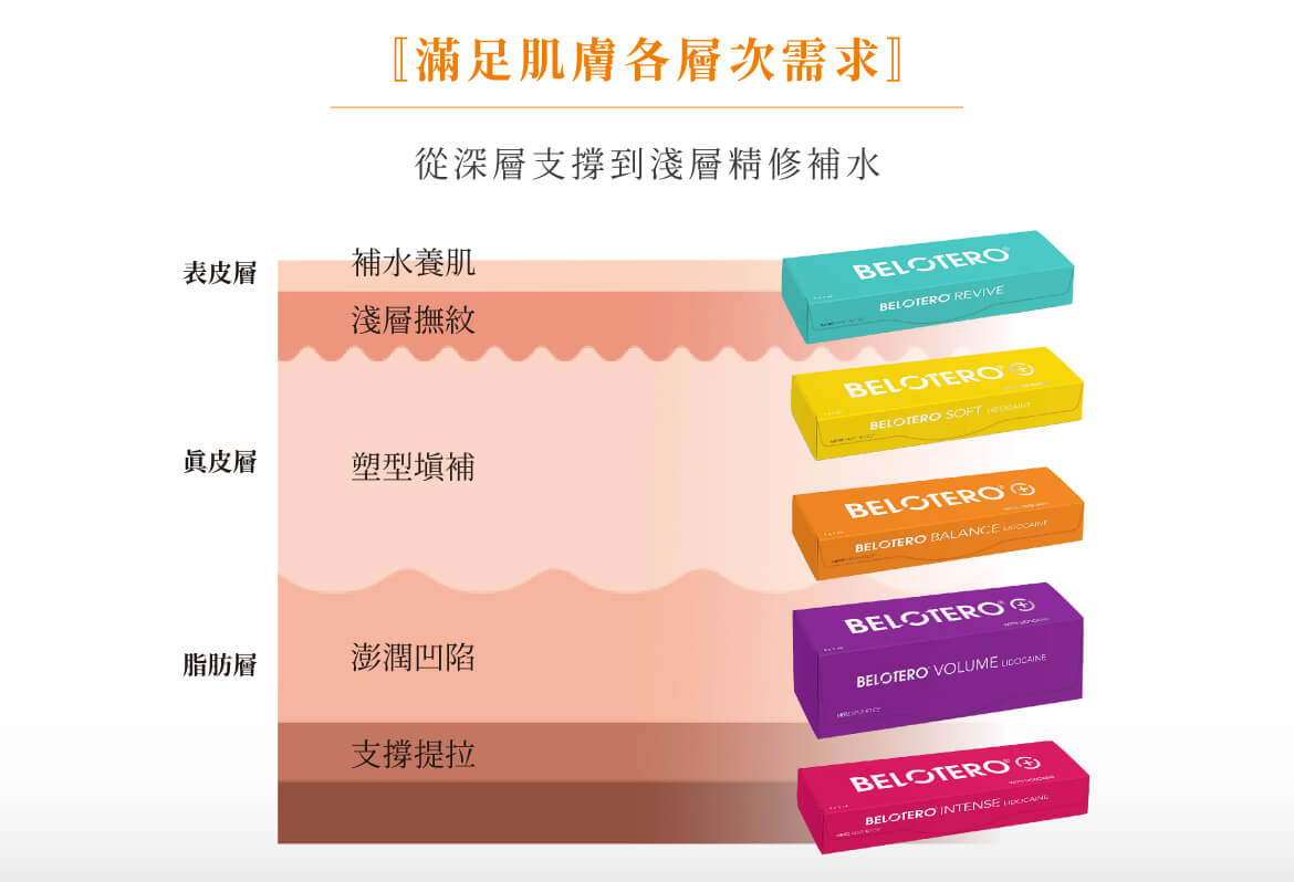 BELOTERO保柔緹仿生玻尿酸《5種劑型介紹》