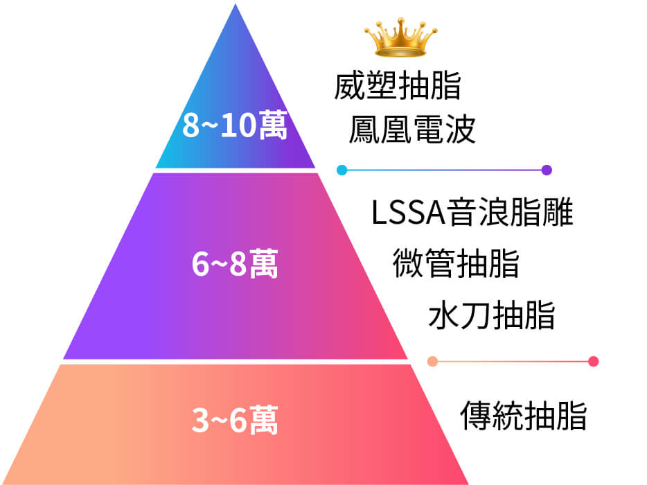 手臂抽脂費用參考