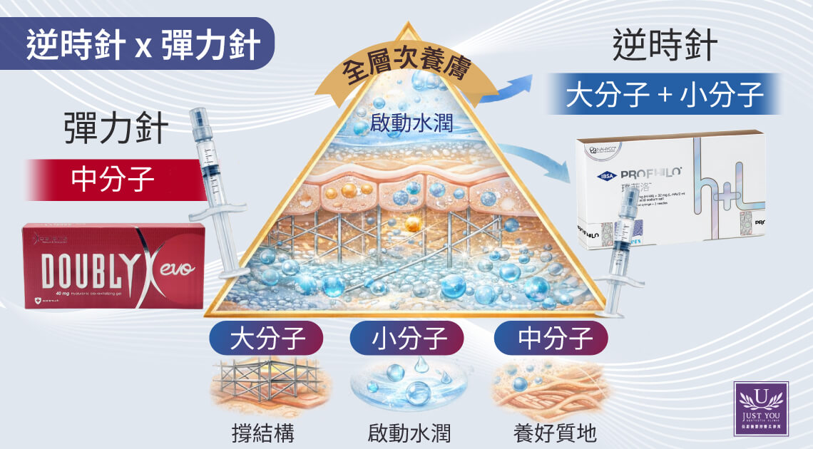 逆時針 x 彈力針：全層次養膚的「黃金三角」搭配術：Profhilo 逆時針利用「大分子＋小分子」的雙重機制，負責像鋼筋般撐起深層結構並強力鎖水；而 Doublyx Evo 彈力針則補充了關鍵的「中分子」三重協同作用，打造緊實完美的好膚況。