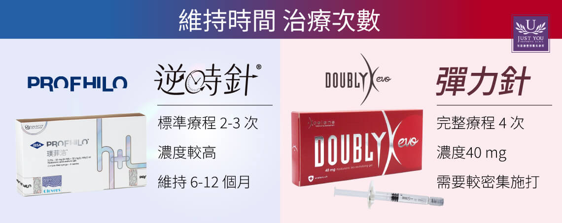 ➤ 逆時針 (Profhilo)：標準療程只需 2-3 次。➤ 彈力針 (Doublyx EVO)：原廠建議的完整療程為 4 次（每 2 週一次） 