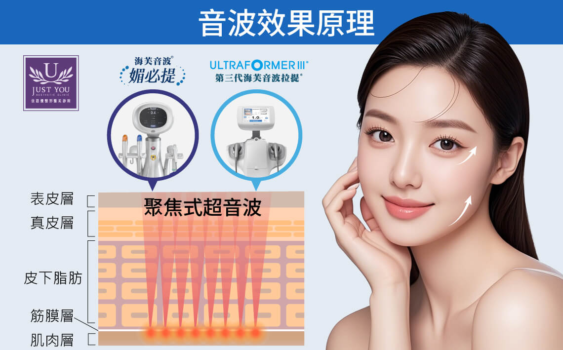 海芙音波的效果原理：海芙音波並非表面加熱，而是透過超音波模式，將能量精準聚焦於皮下組織。