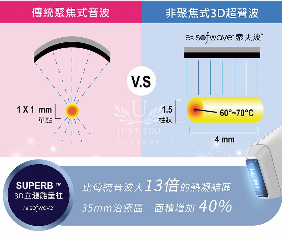 索夫波sofwave結合電音雙波的特質，柱狀體積加熱範圍更廣，刺激更多膠原蛋白。